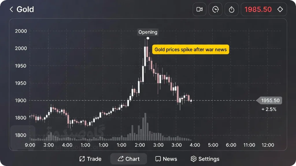 تأثیر رهبران سیاسی جهان بر قیمت طلای جهانی
